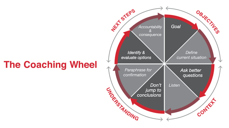 Coaching Wheel