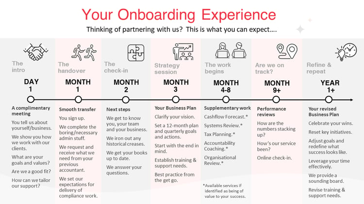 Your Onboarding Experience Chart