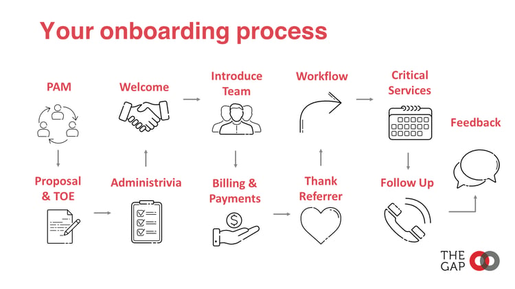 Your onboarding process